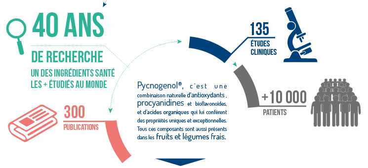 pycnogenol